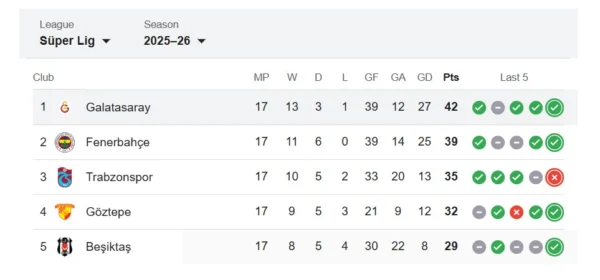 Rankingi Galatasaray