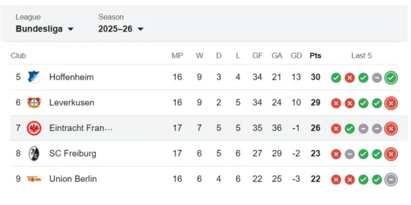 Rankingi Eintracht Frankfurt