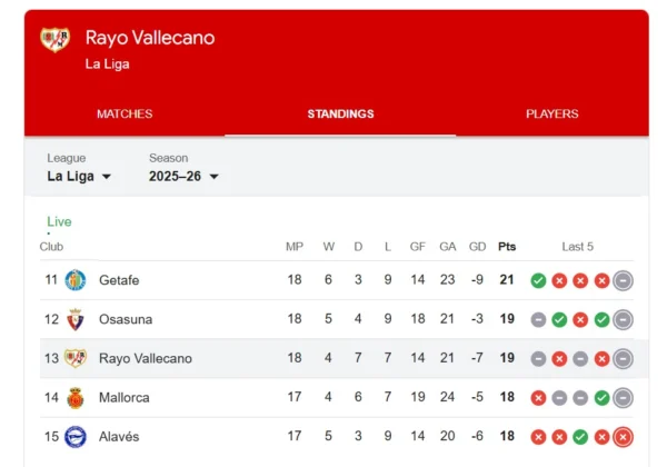 Rankingi Rayo Vallecano