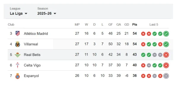rankingi Real Betis