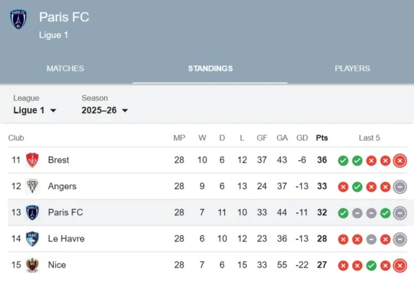 rankingi Paris FC