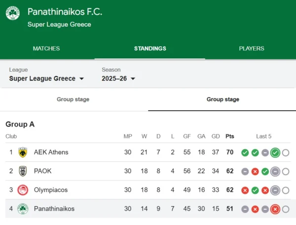Rankingi Panathinaikos