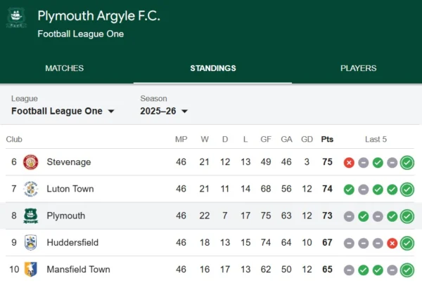 Rankingi Plymouth Argyle