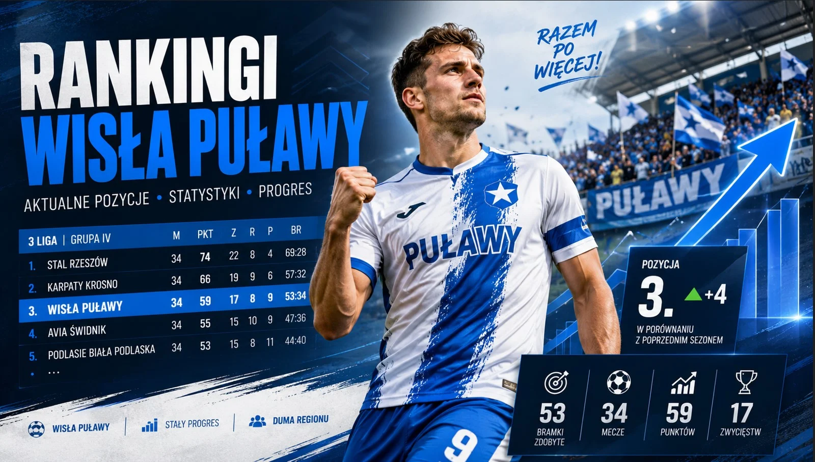 Rankingi Wisła Puławy