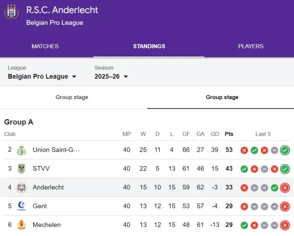 Rankingi Anderlecht