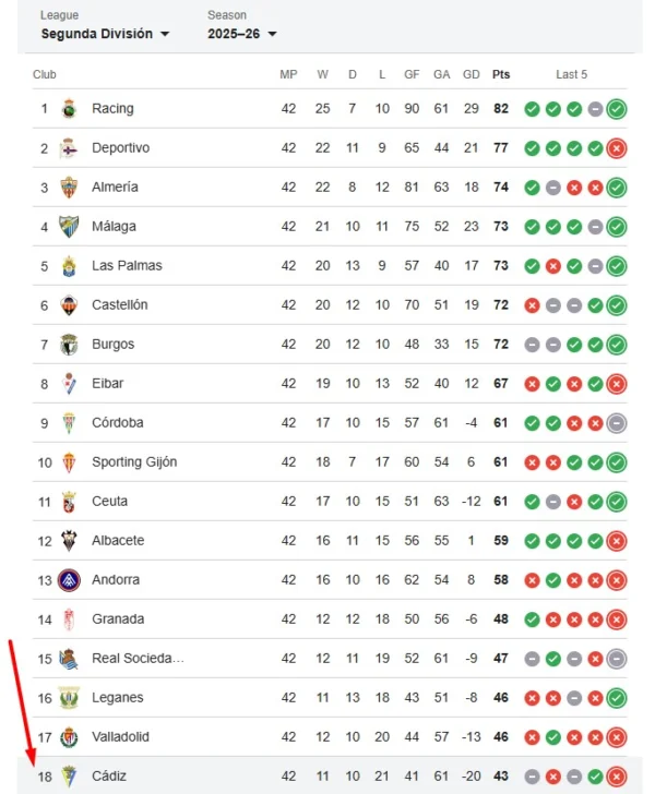 Rankingi Cádiz CF