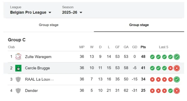 Rankingi Cercle Brugge
