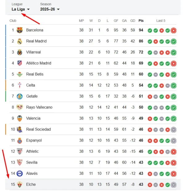 Rankingi Elche CF