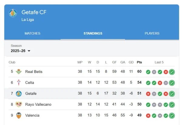Rankingi Getafe CF