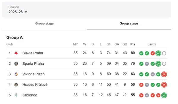 Rankingi I Liga Czeska