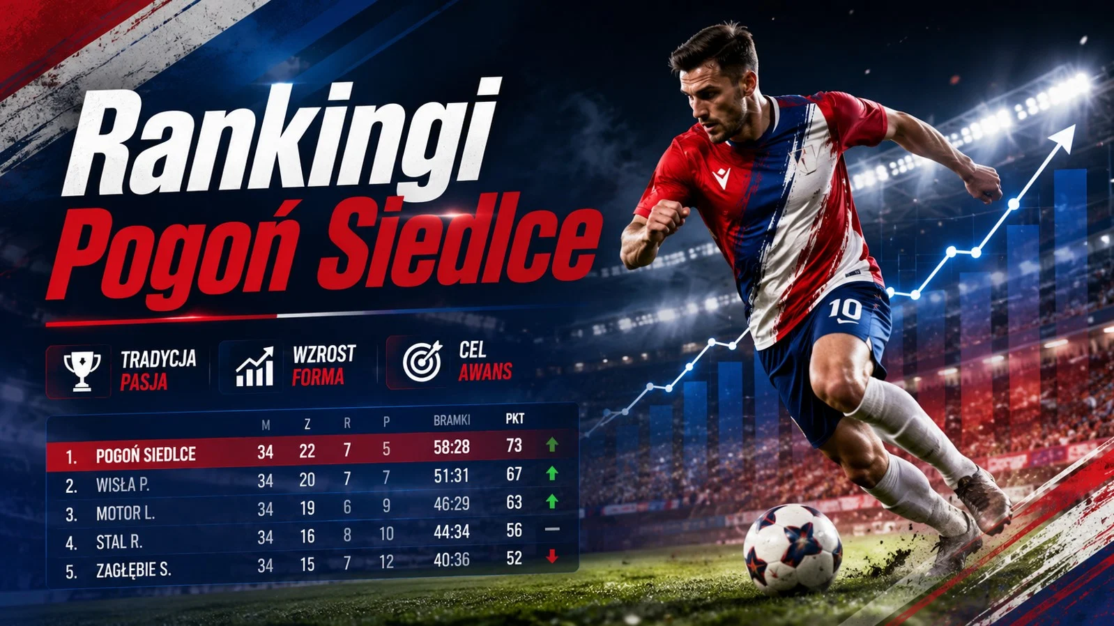Rankingi Pogoń Siedlce