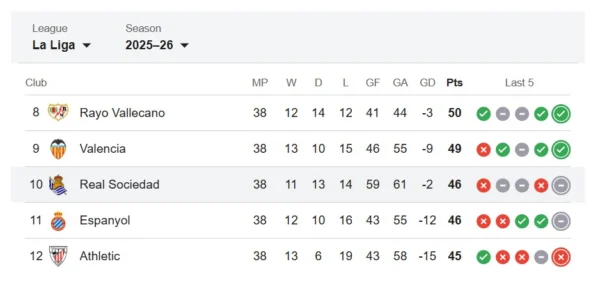 Rankingi Real Sociedad