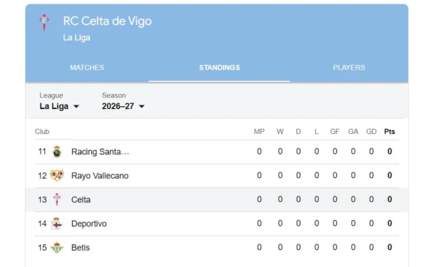 Rankingi Celta Vigo