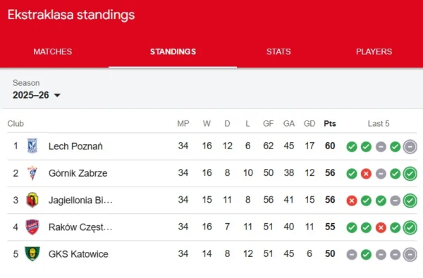 Rankingi Ekstraklasa 2026