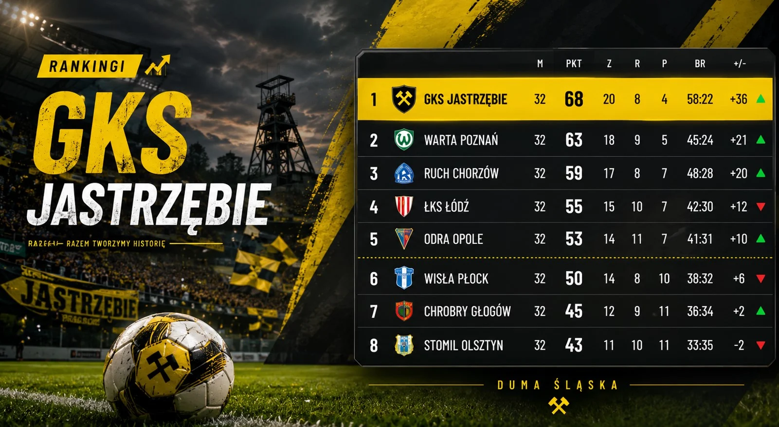 Rankingi GKS Jastrzębie