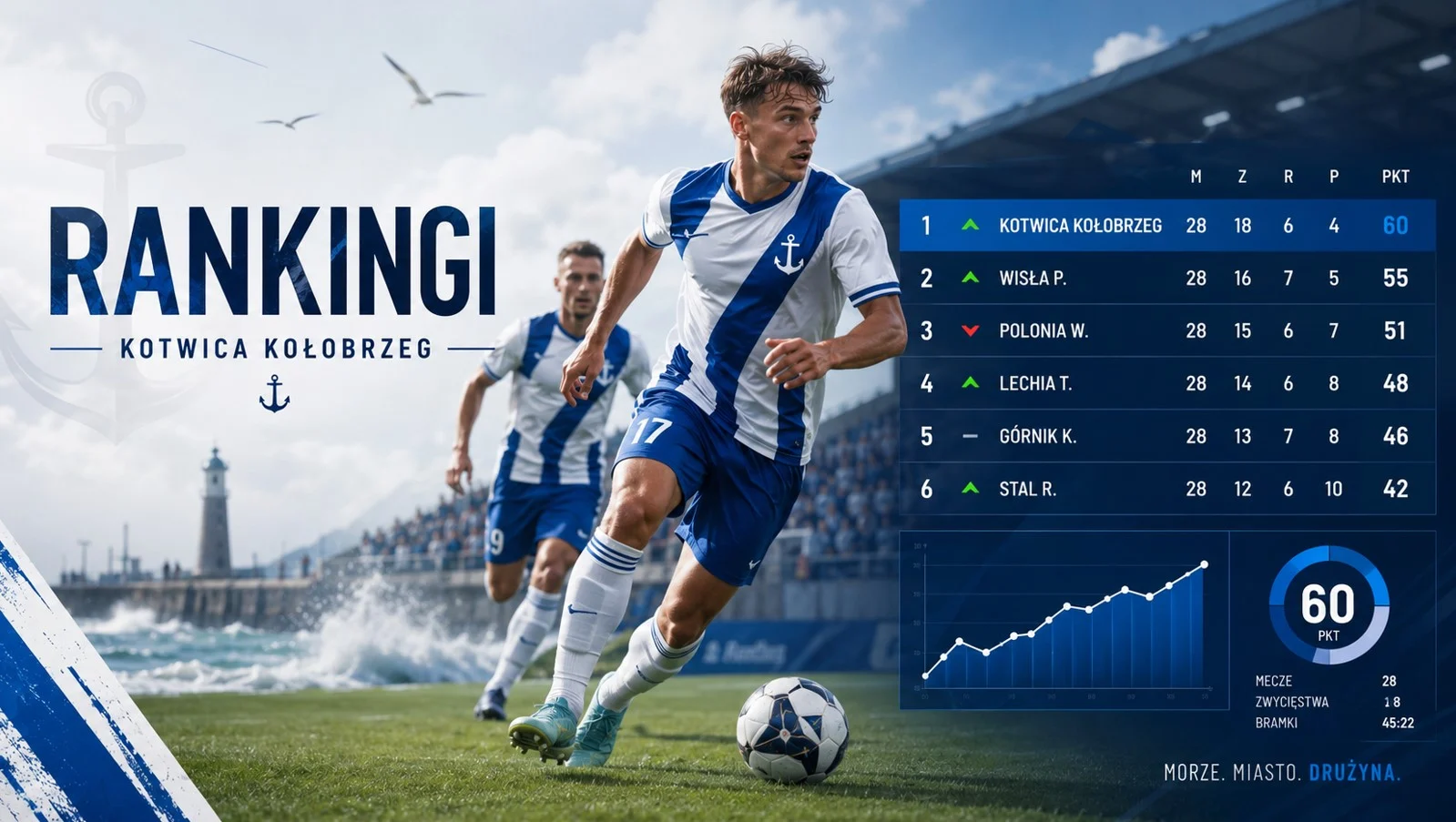 Rankingi Kotwica Kołobrzeg