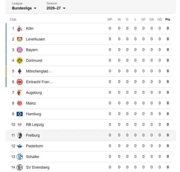 Rankingi SC Freiburg