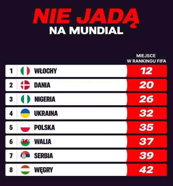 Rankingi Włoch na Mistrzostwach Świata 2026